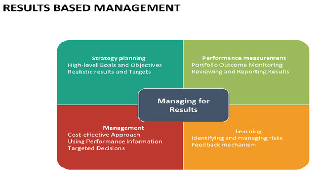 CIO BIZ provides Solutions to help with Performance & Results-Based Management